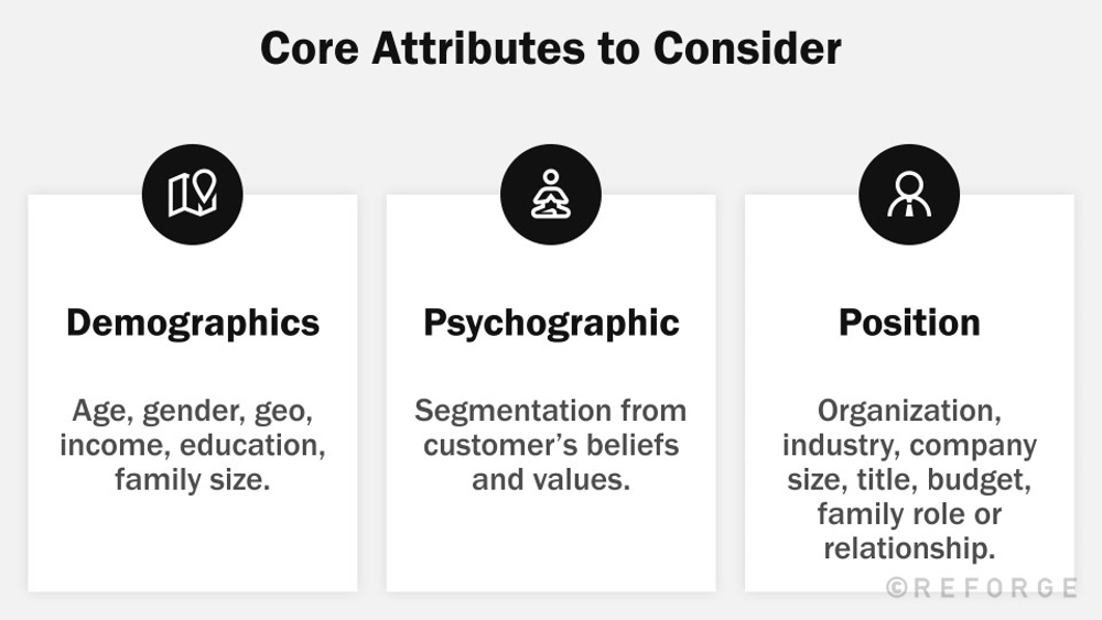 Defining Consumer Profiles Define the ideal customer profile