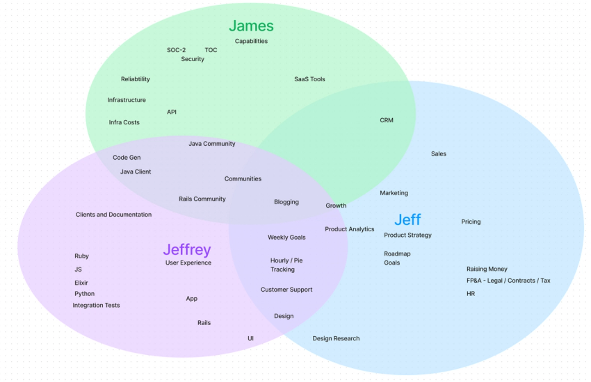 Leadership Responsibility Venn Diagram at Prefab