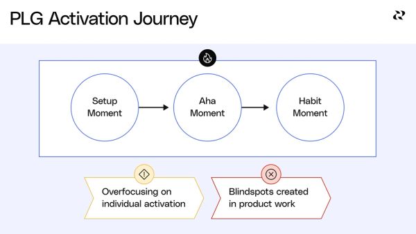 Enable PLG-led activation