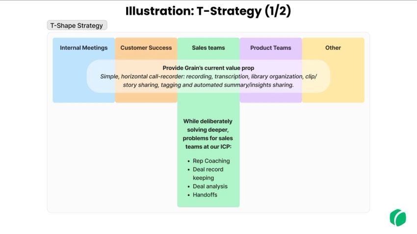 Strategy Update to Board from Grain