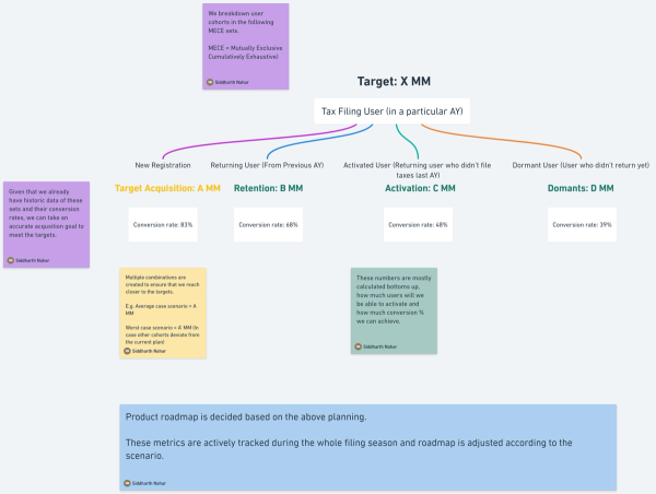 User action attribution model at ClearTax