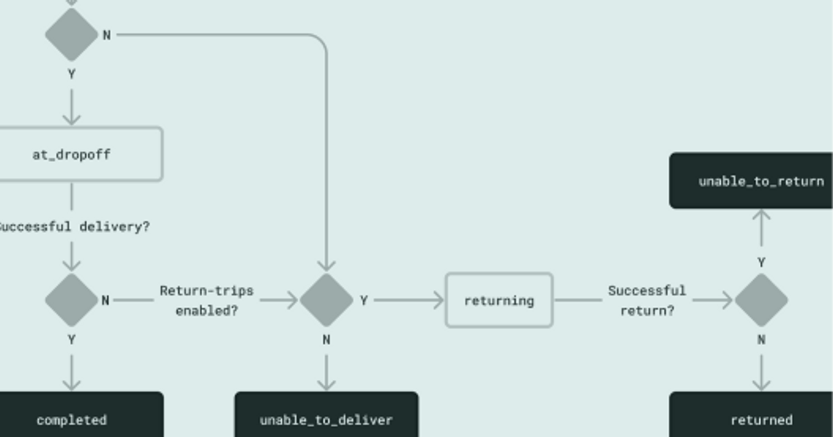 API Flow Diagram at uberRUSH