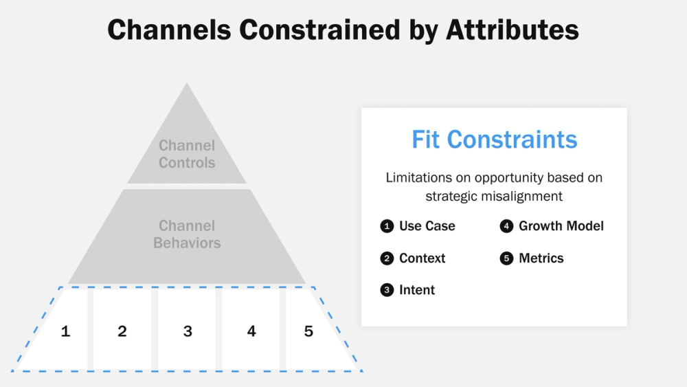 Mitigate marketing channel constraints