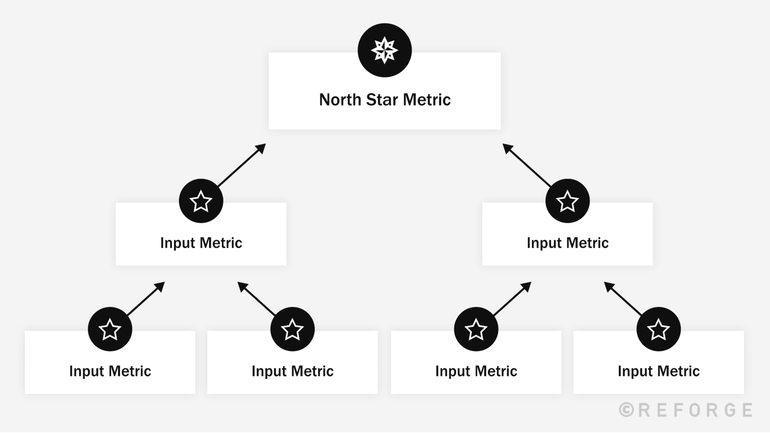 How to Choose & Measure Impactful North Star Metrics —