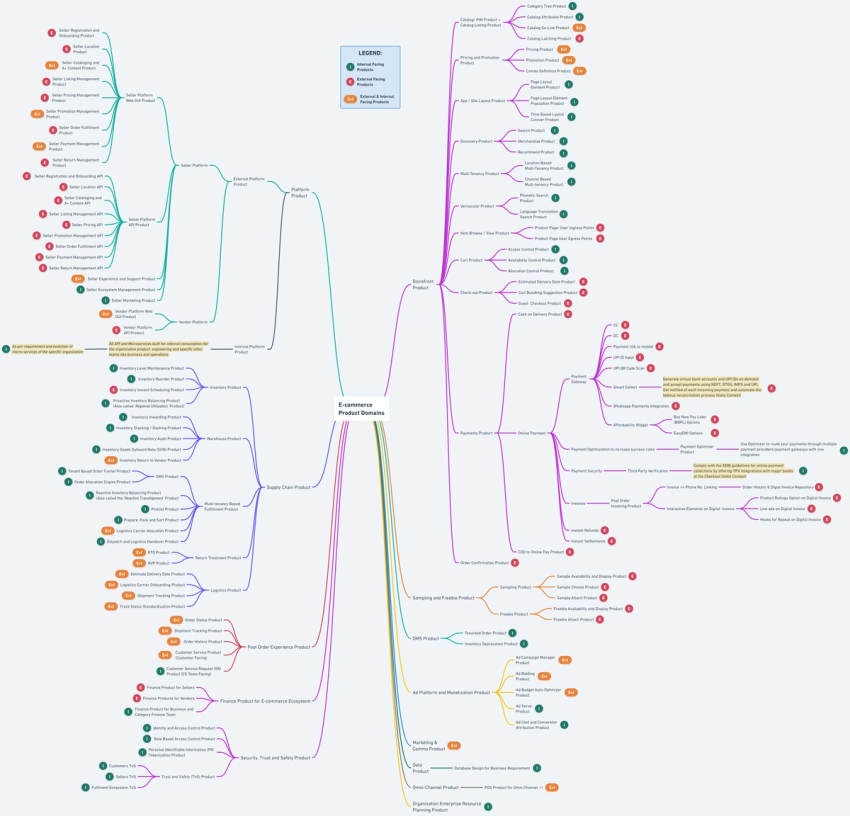 E-commerce functional skeleton