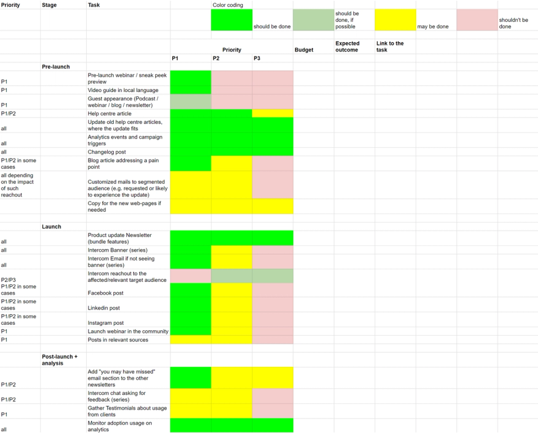 Product launch prioritization framework + checklist