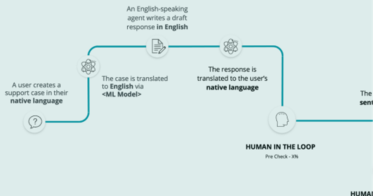 High-level diagram for GenAI customer support with human review