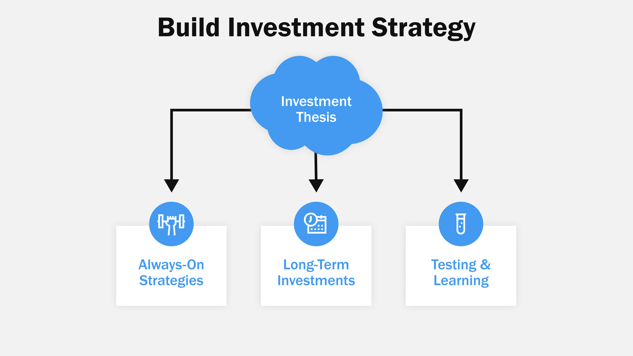 Evaluate emerging marketing channels