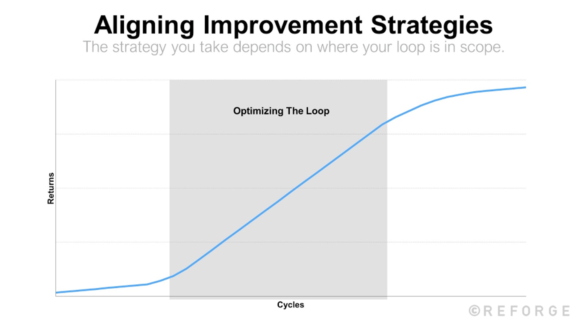 Accelerate your growth loops