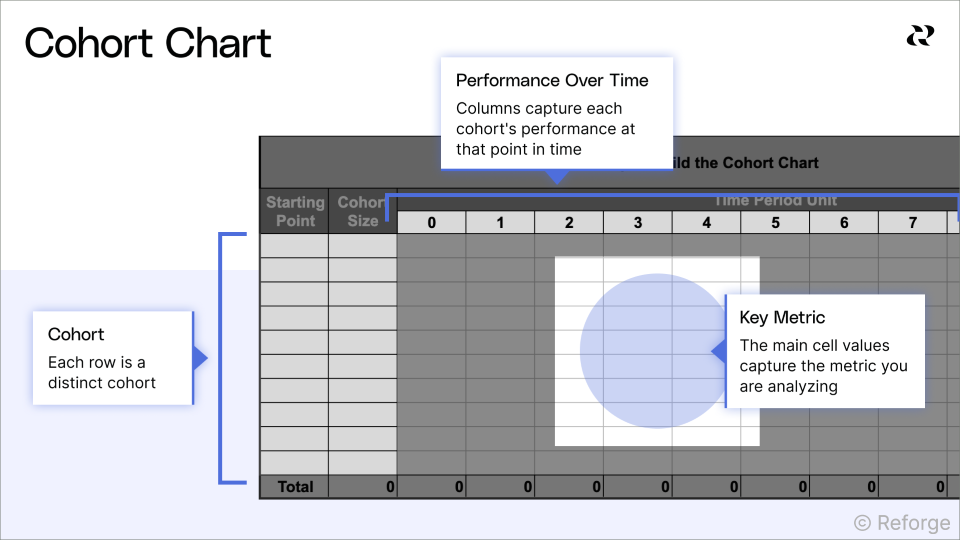 Evaluate retention cohorts