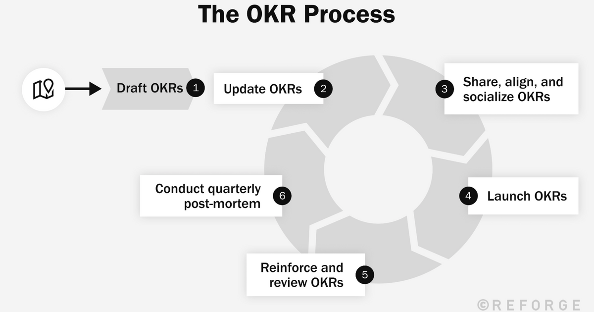 Set High-Leverage OKRs With Our 6-Step Framework — Reforge