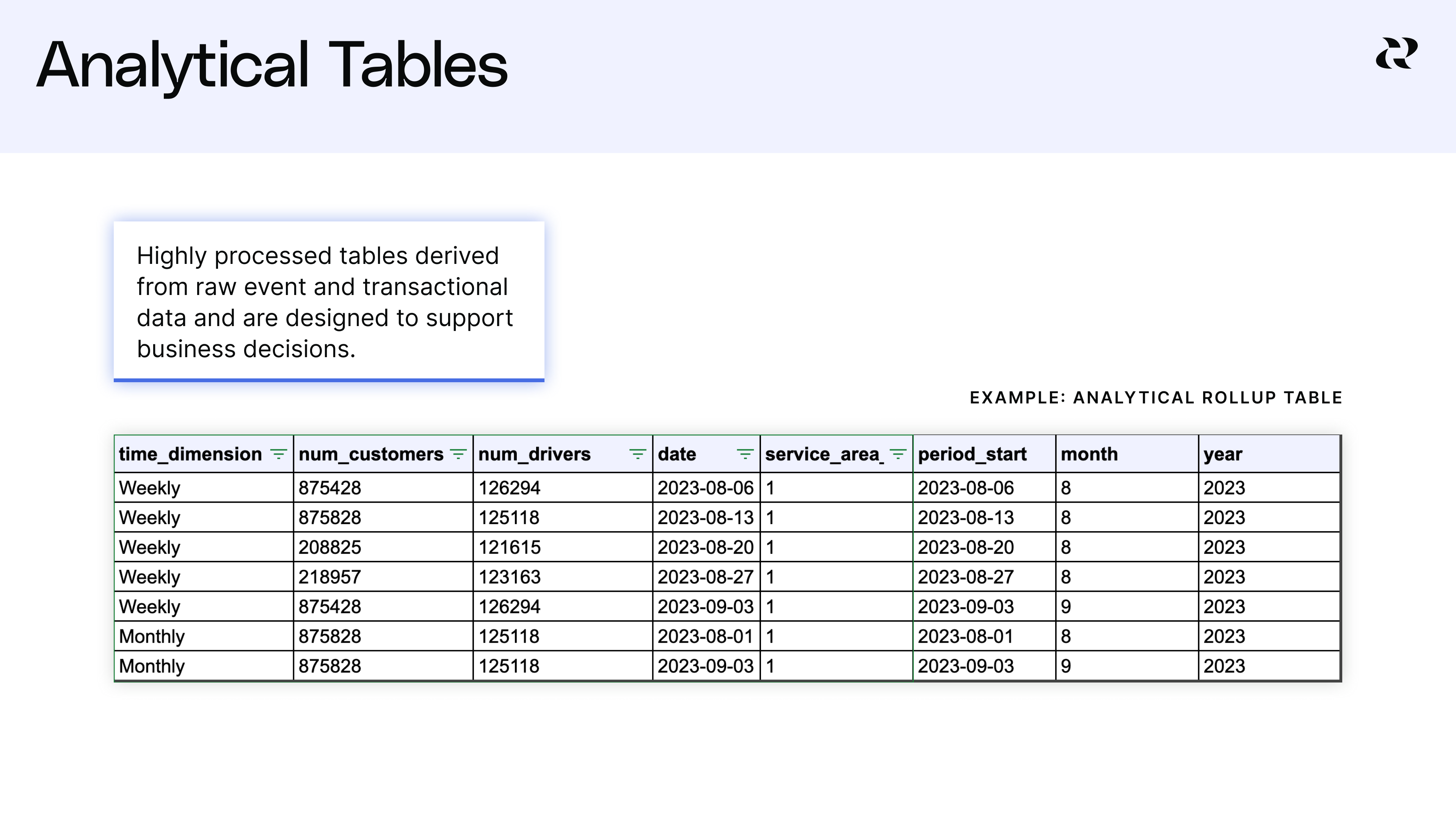 Interpret SQL Datasets for Cohort Retention