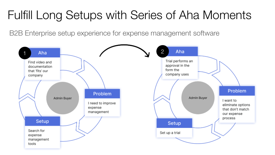Discover Activation Patterns by Business Type