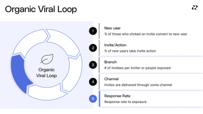 Go deeper on viral growth loops