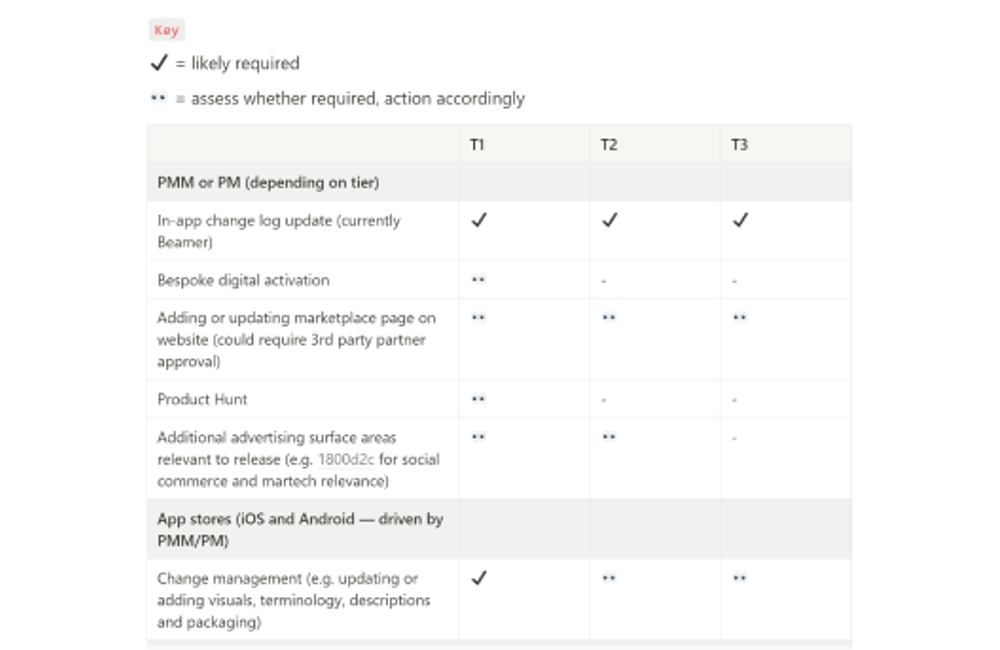 Feature spec template at Linktree