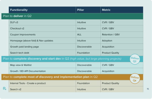 Product Roadmap Examples - Reforge