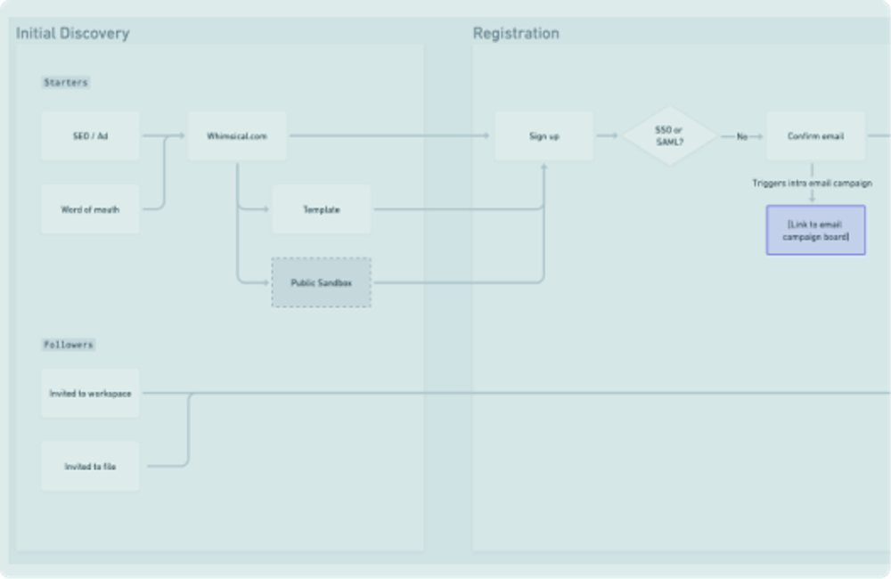Image of Onboarding Flow Diagram at Whimsical