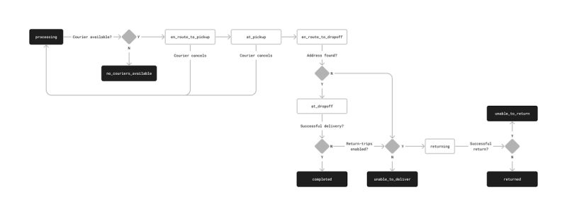 API Flow Diagram at uberRUSH