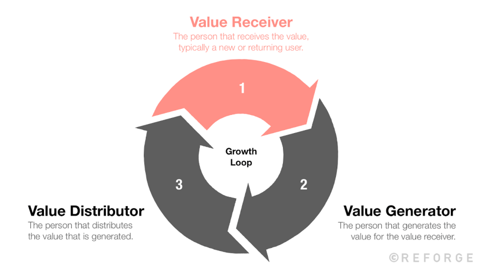 Value Loop Steps Add new growth loops