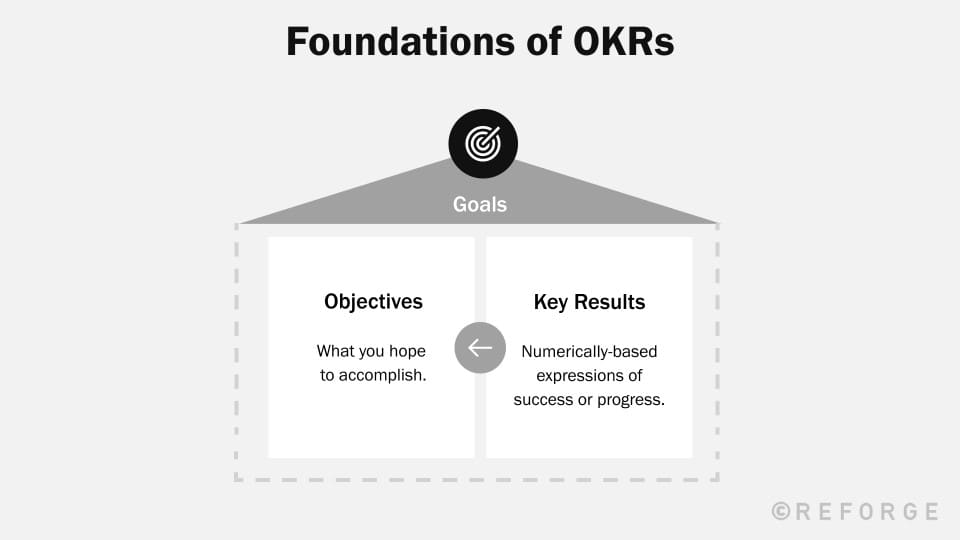 Set goals with OKRs