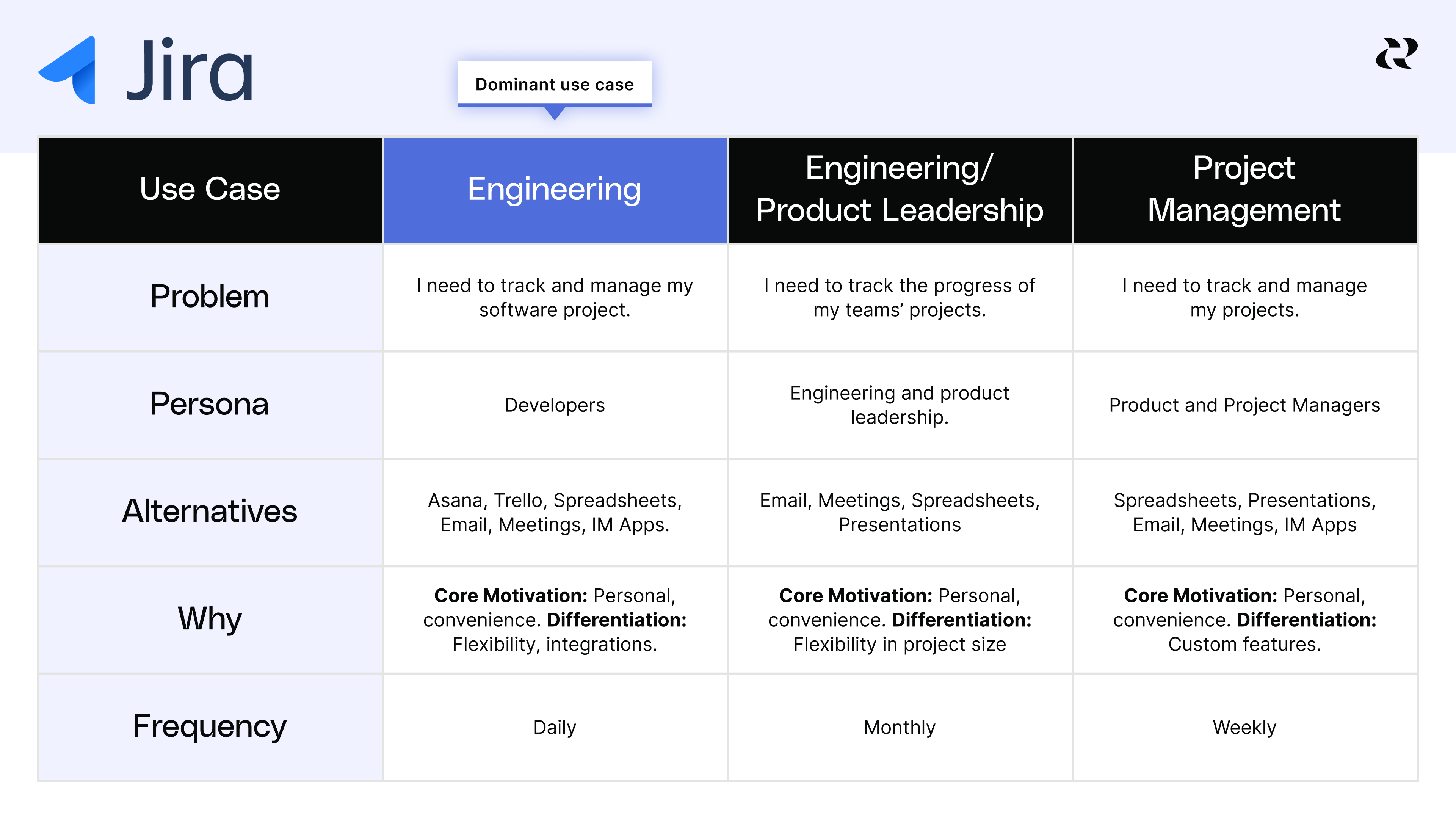 Define Customer Use Cases