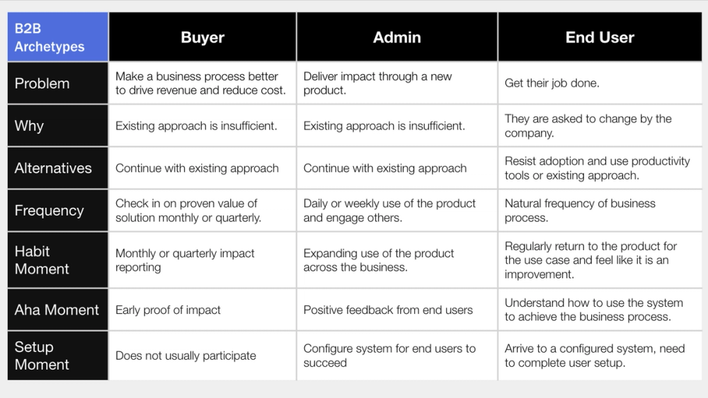 B2b Pattern Discover Activation Patterns by Business Type