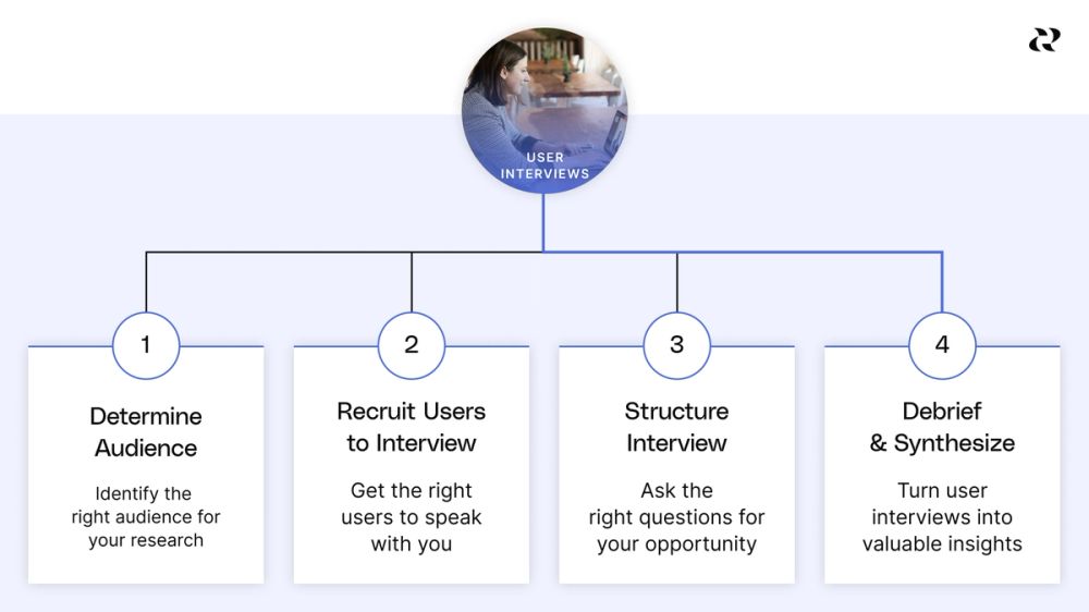 Conduct user interviews to refine user value