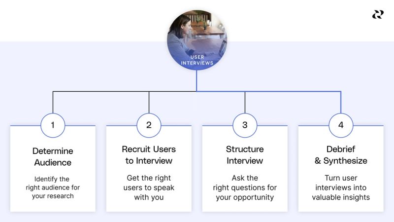 Conduct user interviews to refine user value