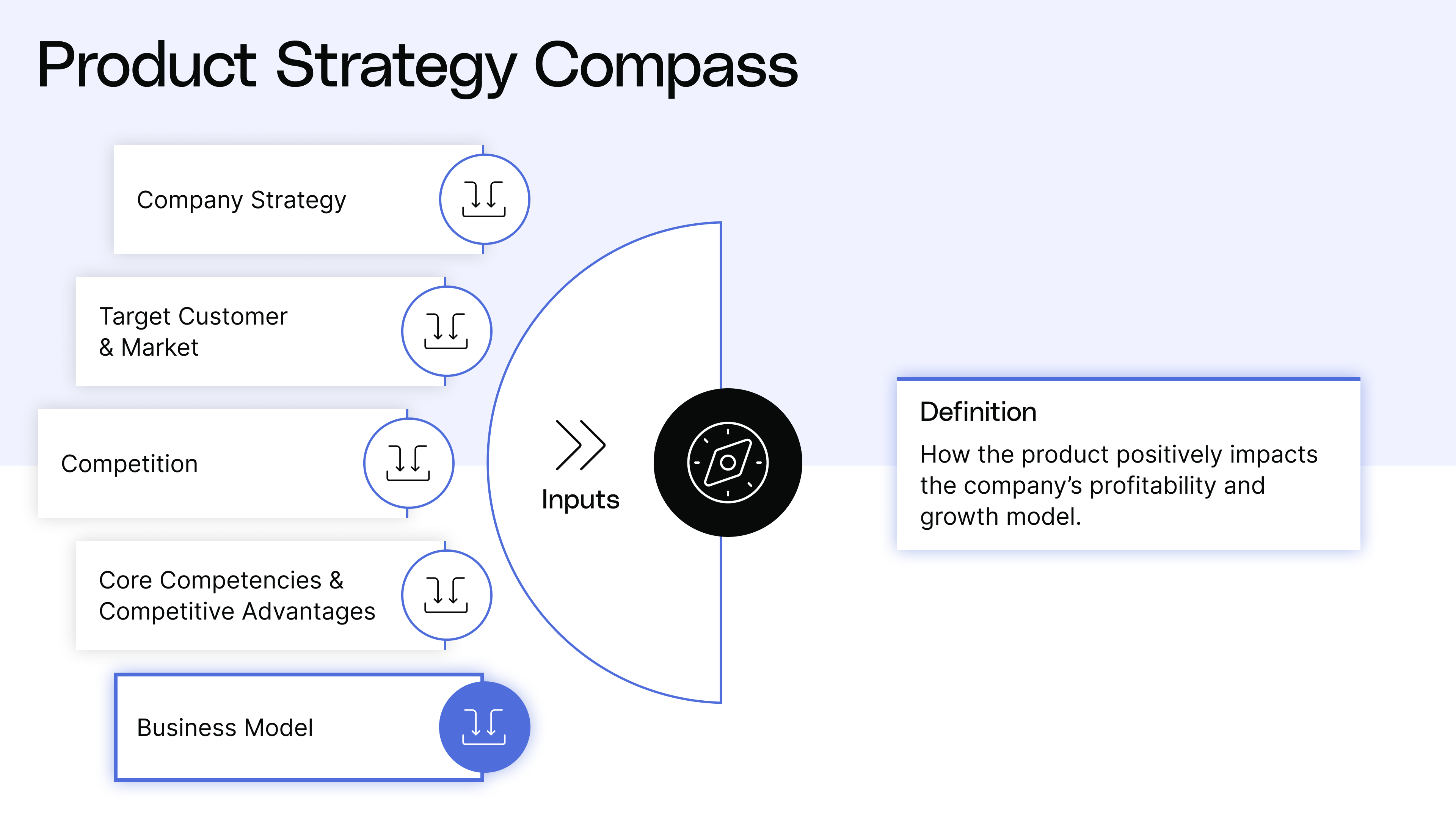 Articulate product strategy for product leaders