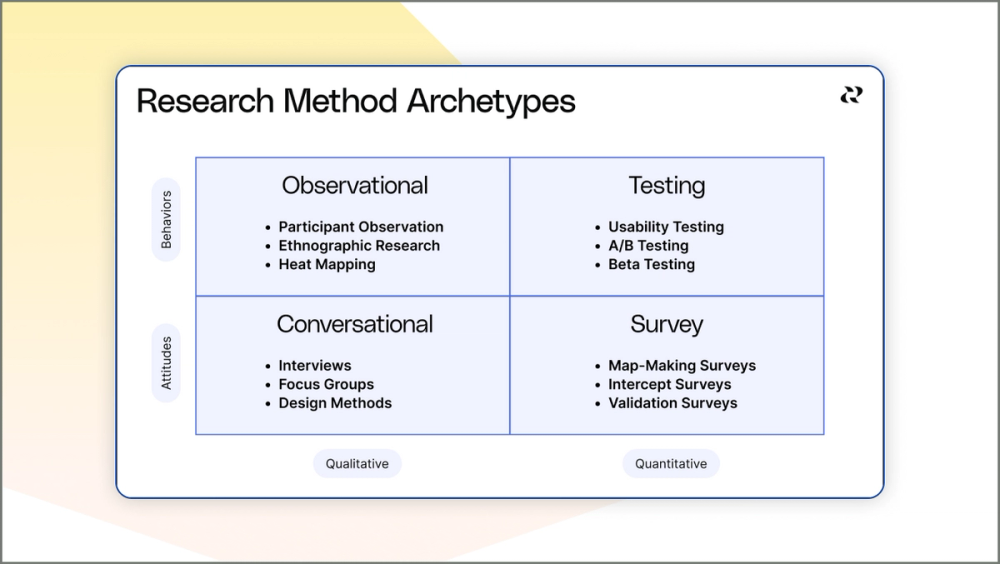 4 Key Product Research Methods & When To Use Each — Reforge
