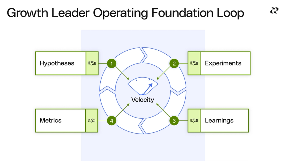 Build your growth team operating model