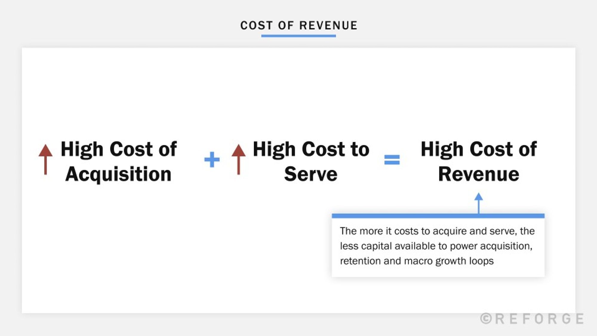 Measure the cost of revenue