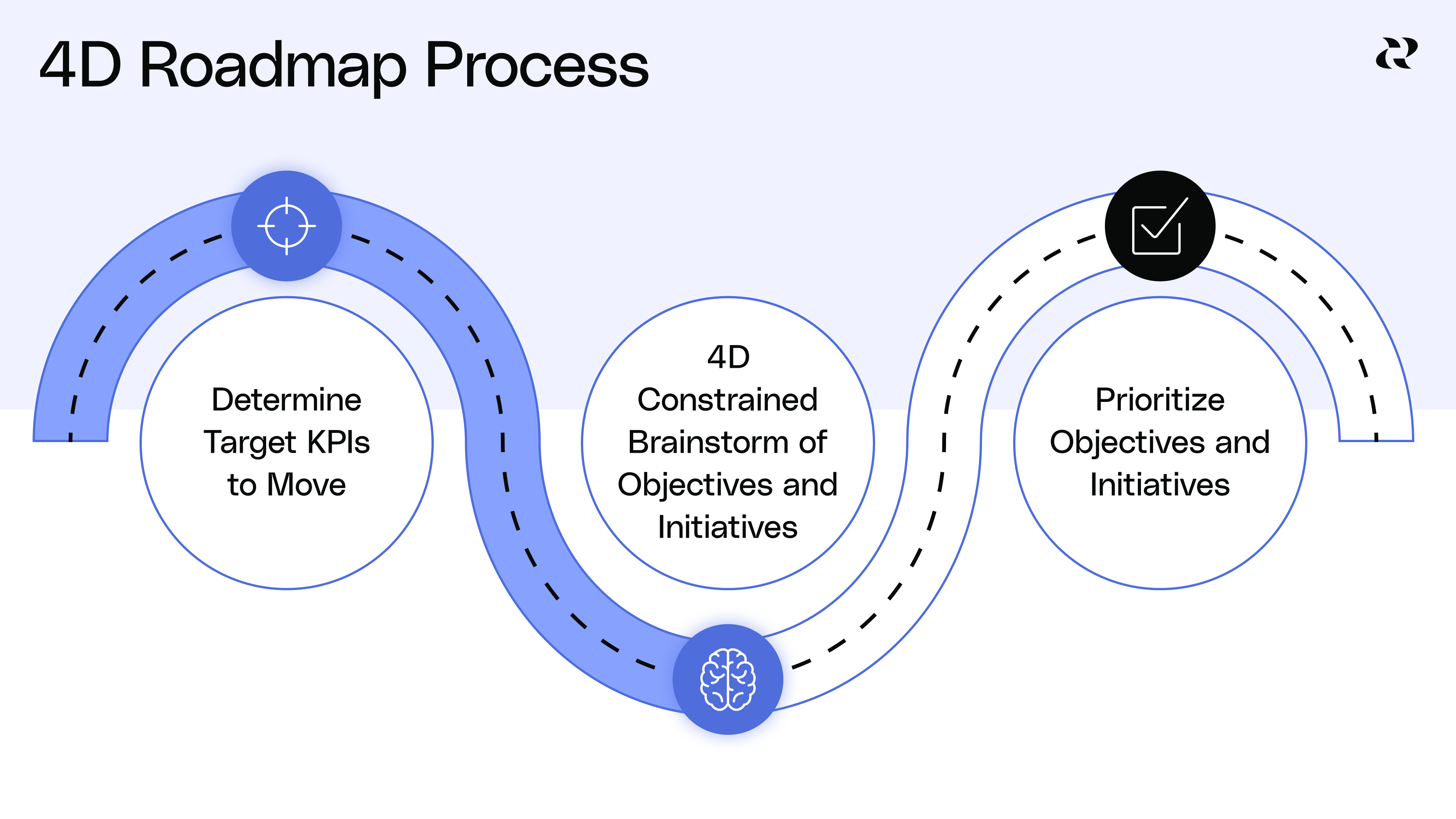 Brainstorm your roadmap with 4D roadmapping