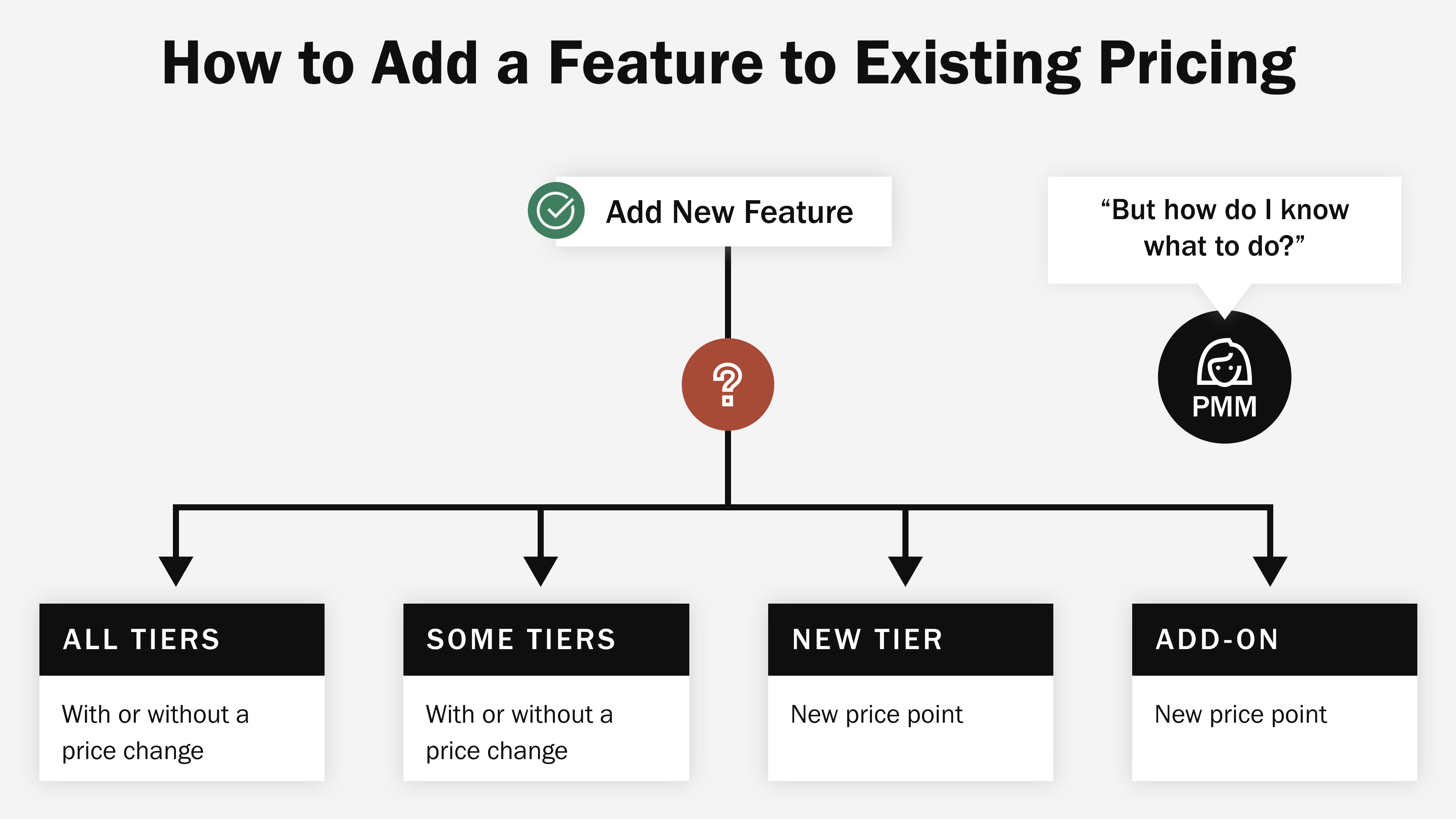 Package a new feature for an existing product