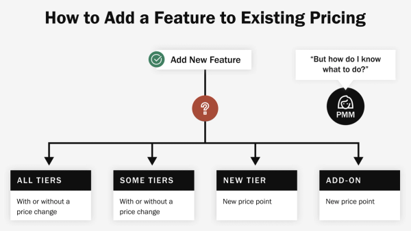 Package a new feature for an existing product