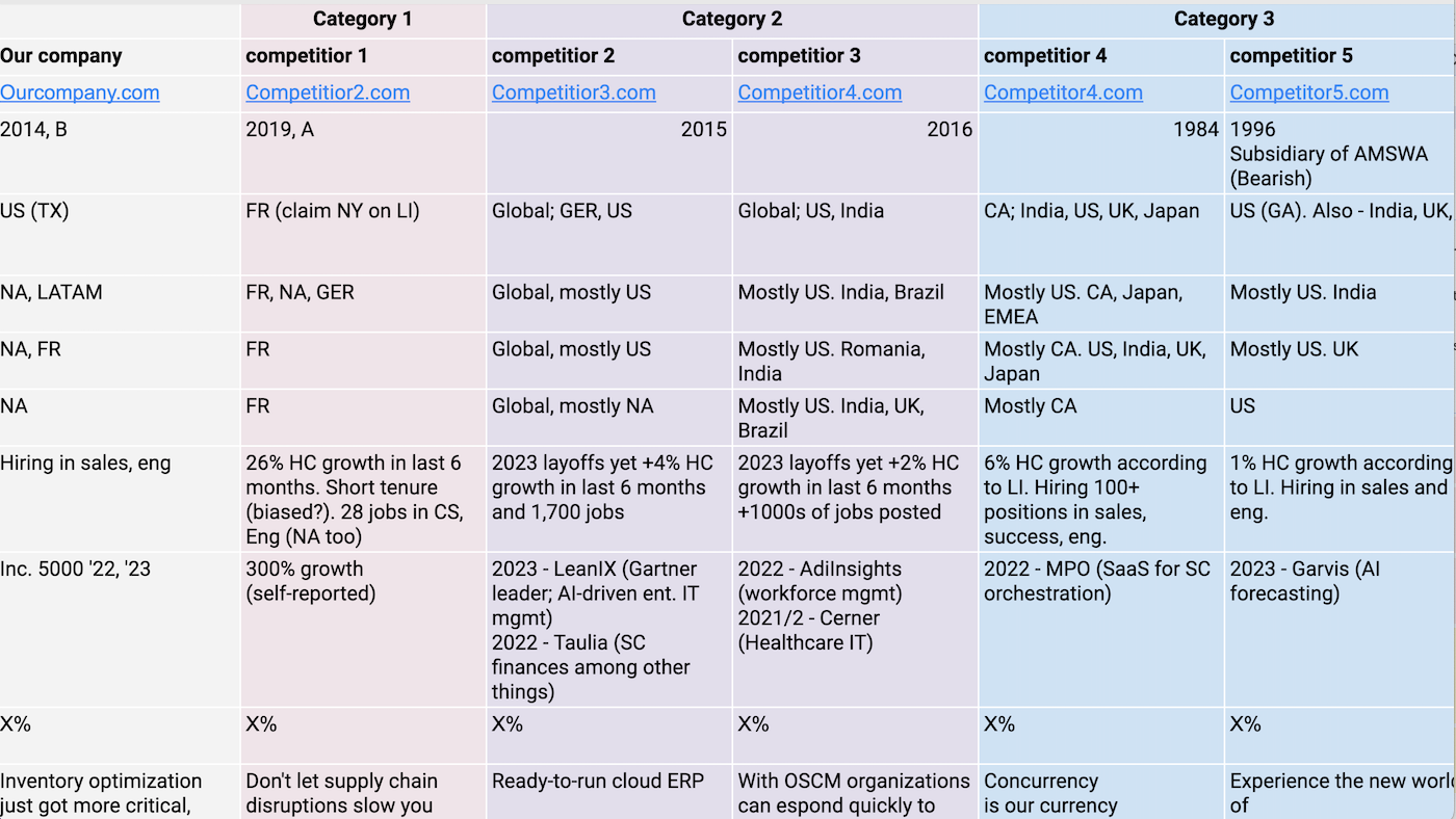 Competitive Analysis Templates and Examples - Reforge
