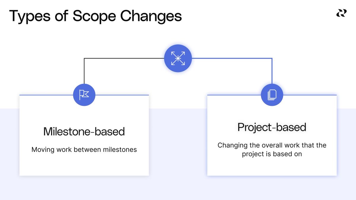 Issue Type Milestone Risk Mitigate feature development risk
