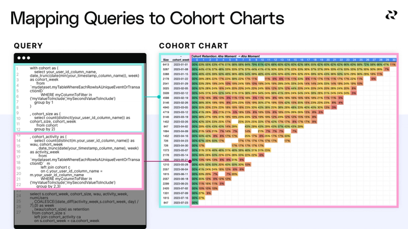 Analyze Cohort Retention (Advanced)