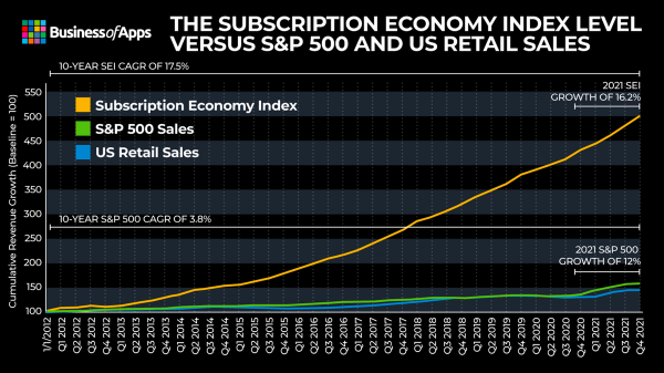 Economic Subscripts Understand the consumer subscription economy
