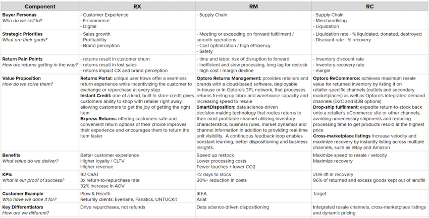 Positioning Brief Example Messaging and Positioning Brief at Optoro