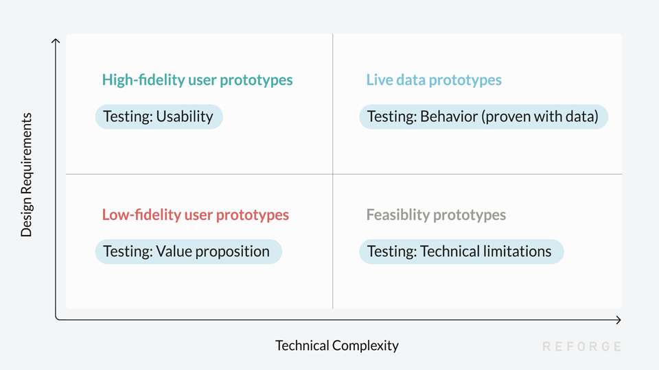 The 4 Different Types of Product Prototypes | Reforge Blog