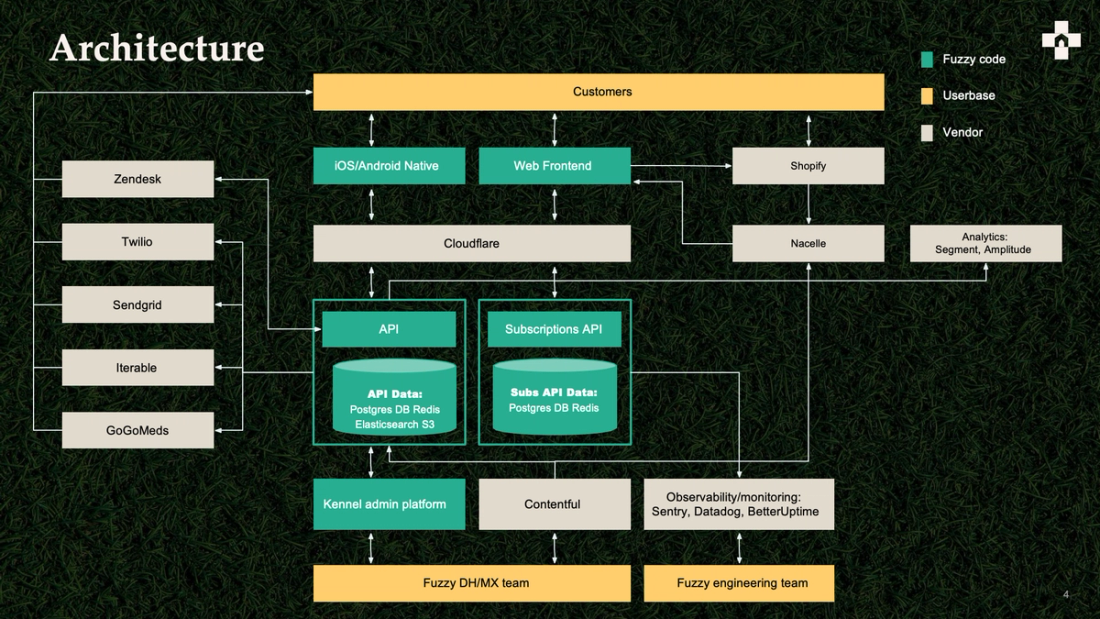 Architecture and tech stack overview at Fuzzy