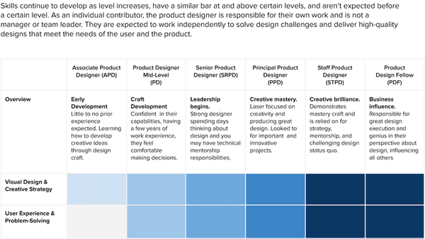 Job Leveling Templates and Examples - Reforge