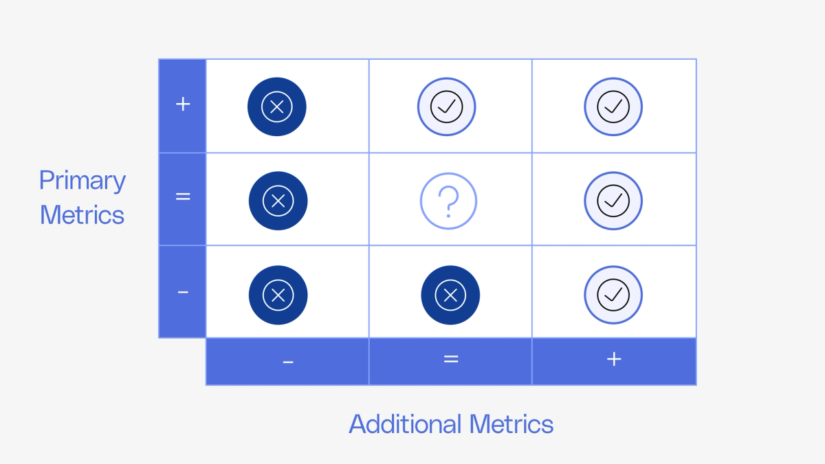 Decide A/B test next steps