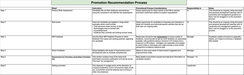 PM Promotion Process at Shipt