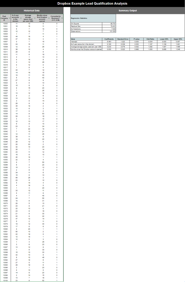 Lead qualification analysis at Dropbox