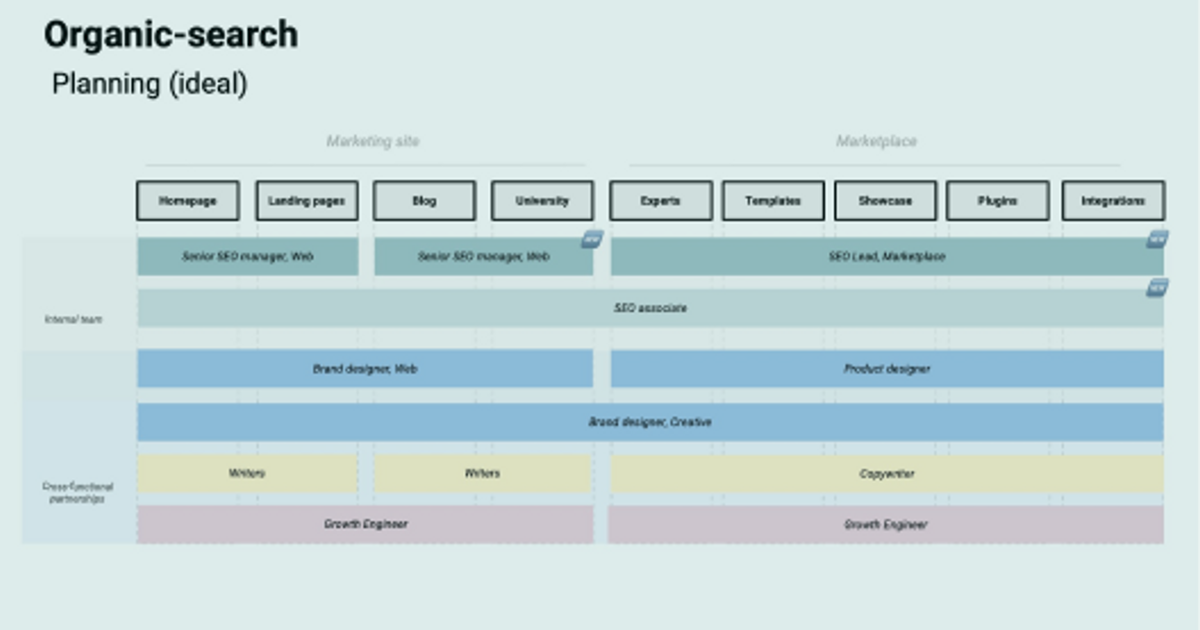 Organic-Search Resourcing Proposal at Webflow
