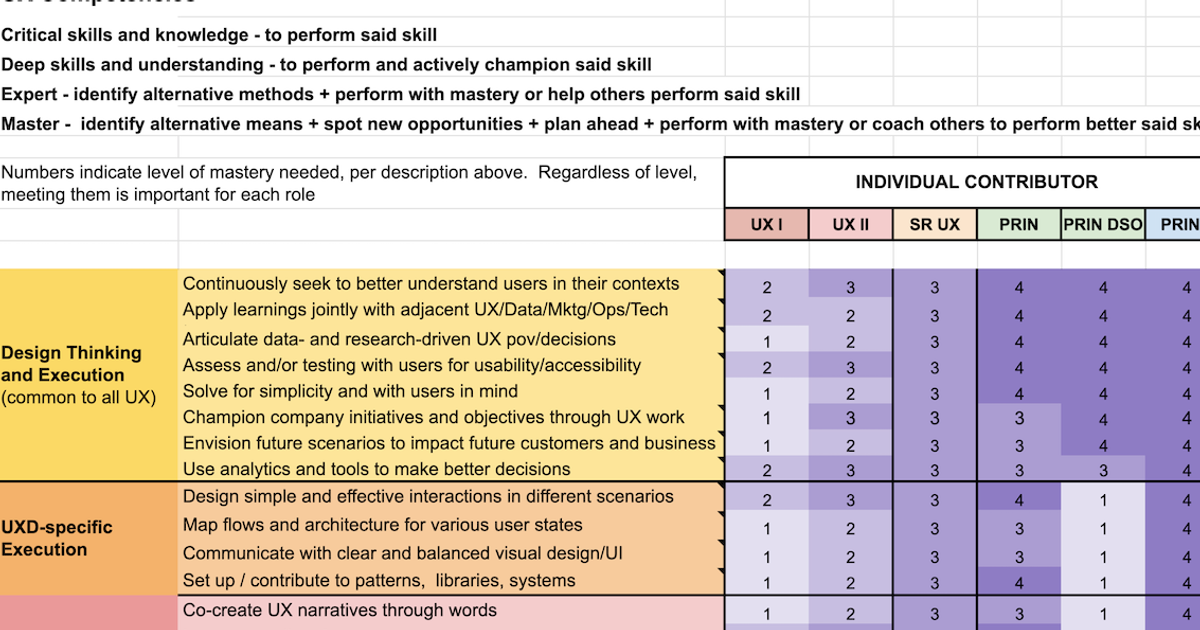 UX Competency and Assessment Matrix at HappyFresh