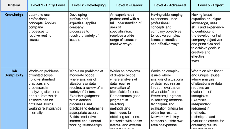 Experience Level Job Leveling Templates and Examples - Reforge