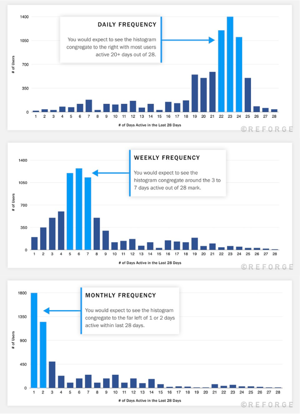 Increase user motivation